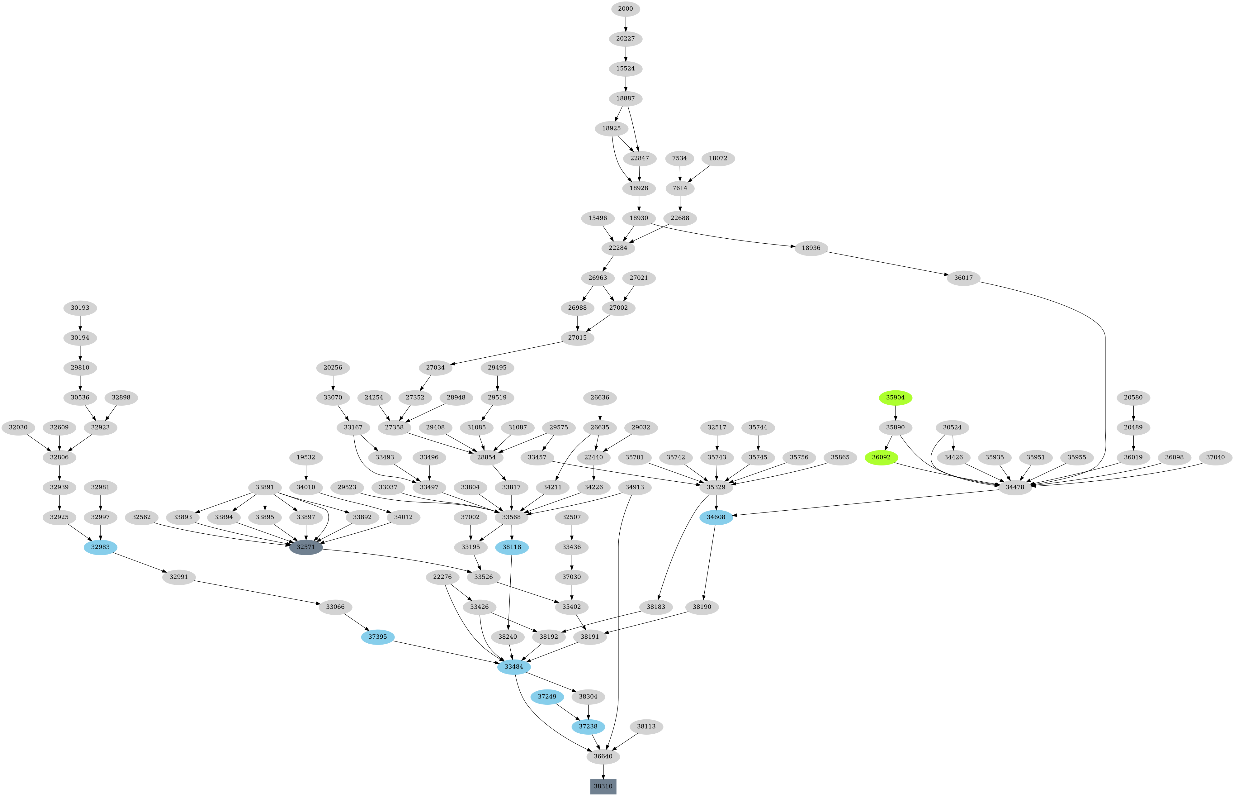 Dependency graph