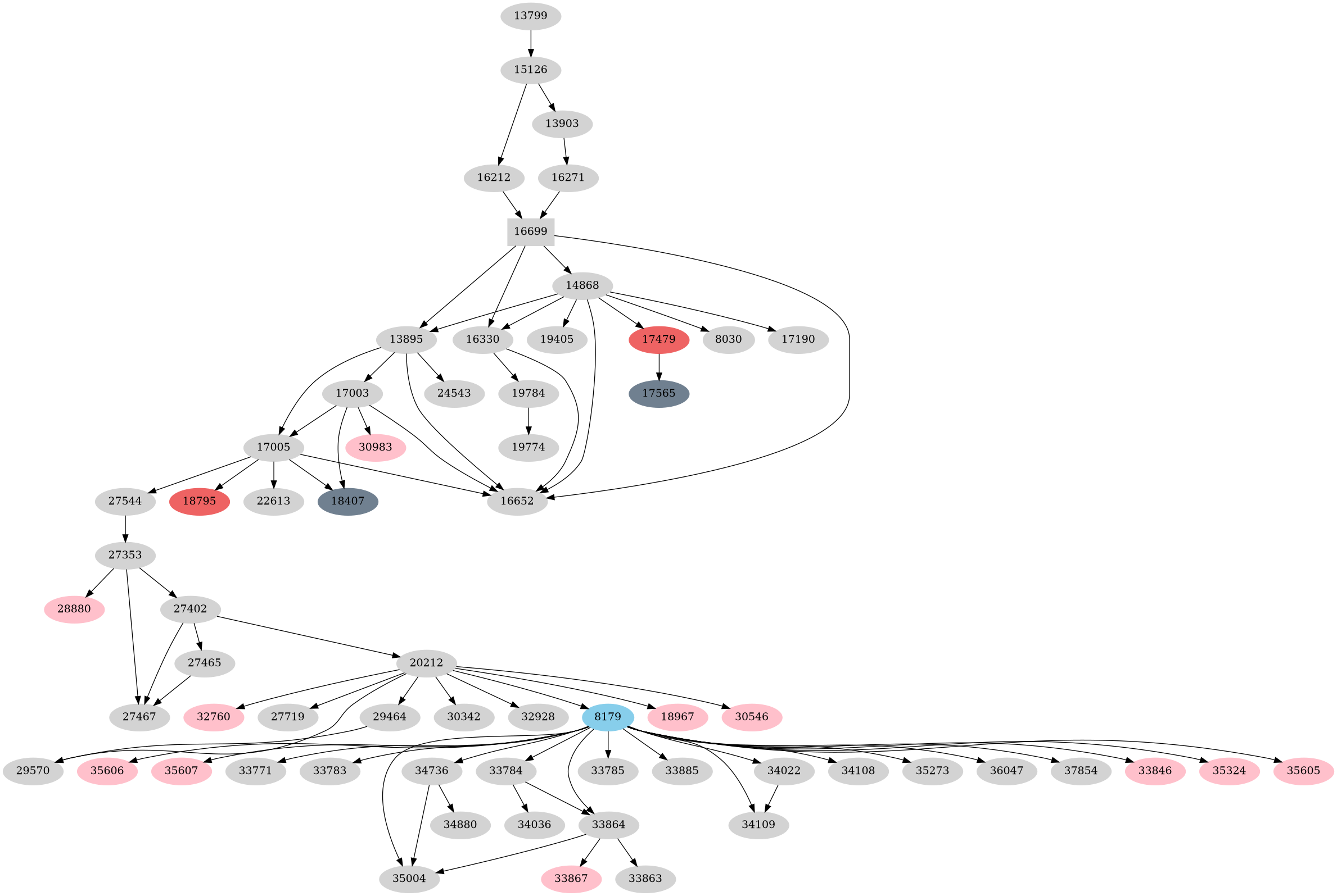 Dependency graph