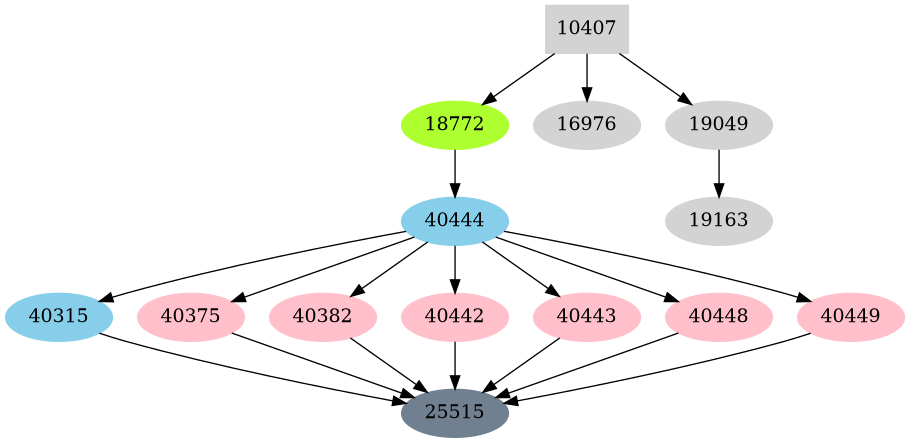 Dependency graph