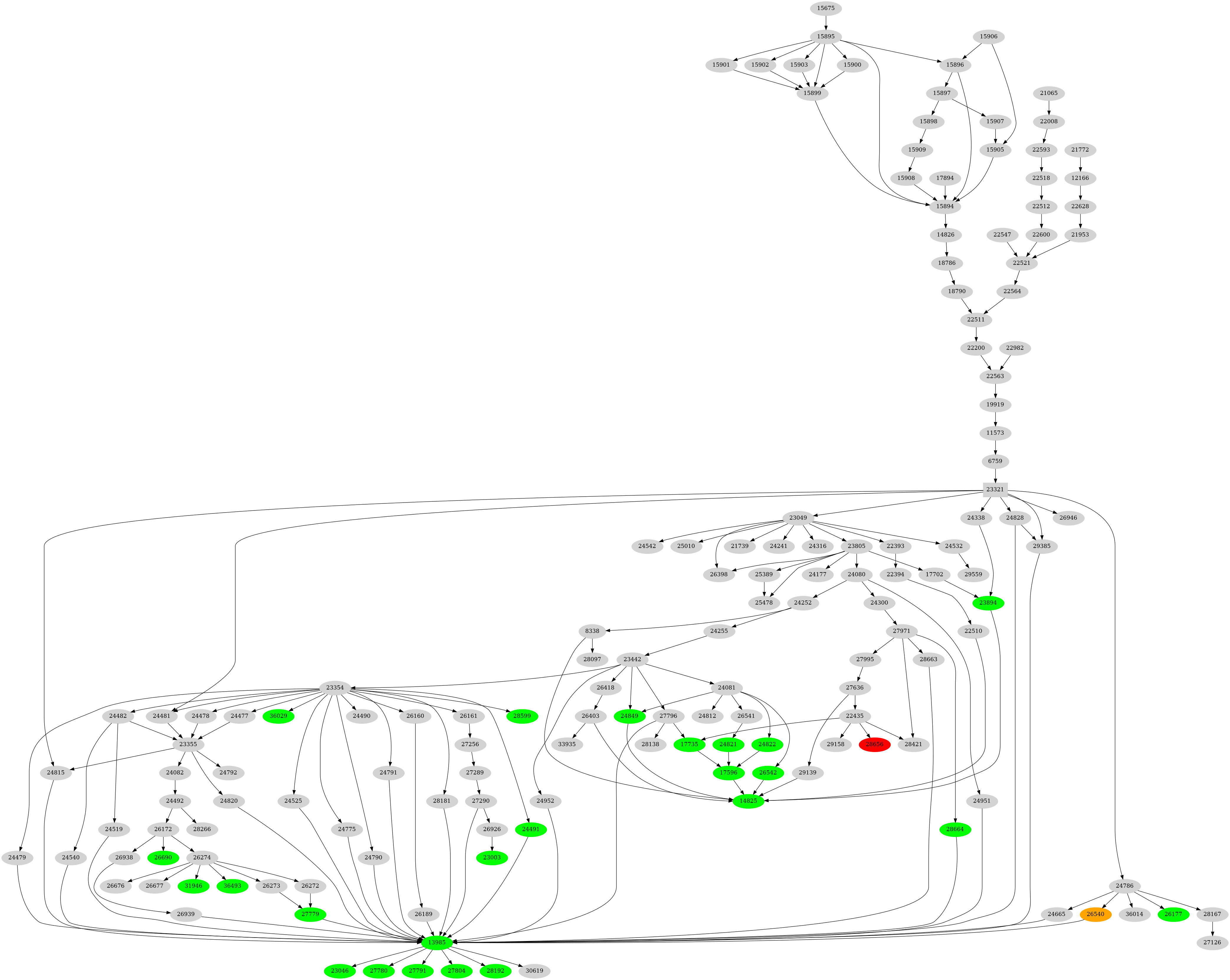 Dependency graph