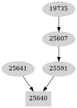 Dependency graph