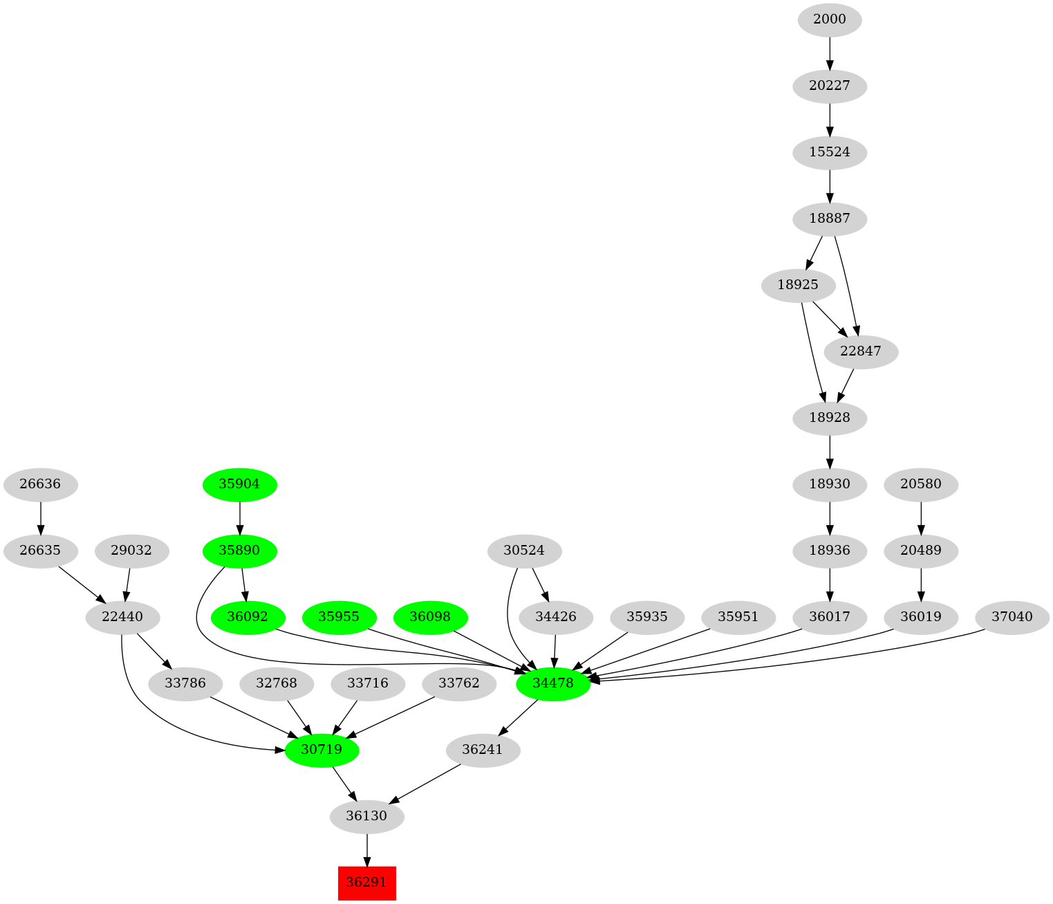 Dependency graph