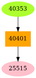 Dependency graph