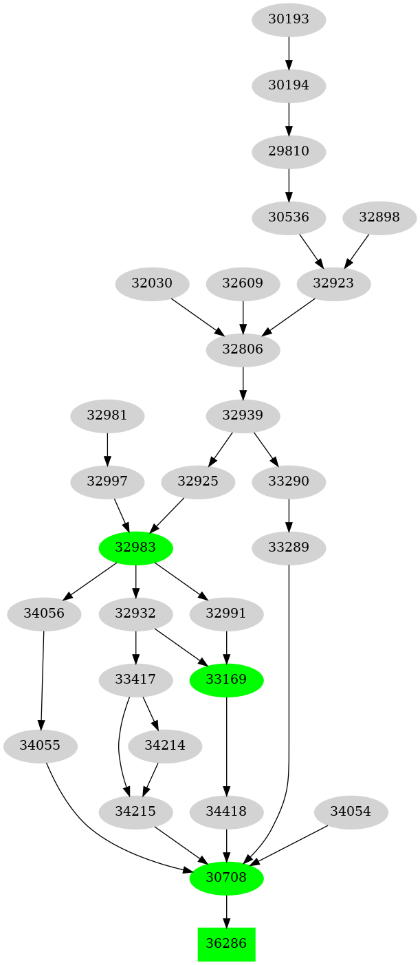 Dependency graph