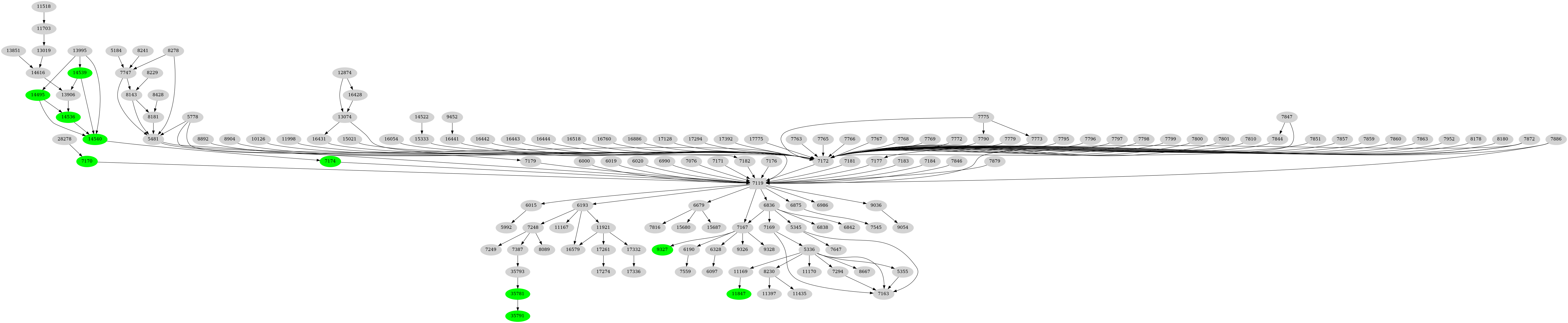 Dependency graph