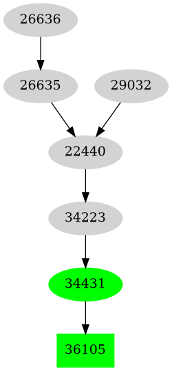 Dependency graph