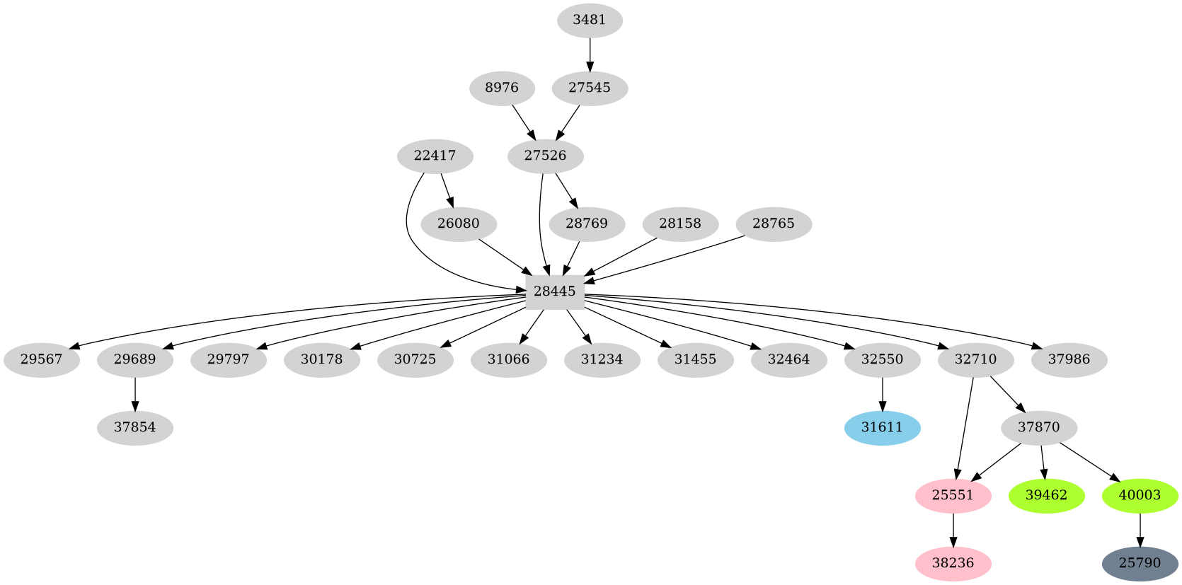 Dependency graph