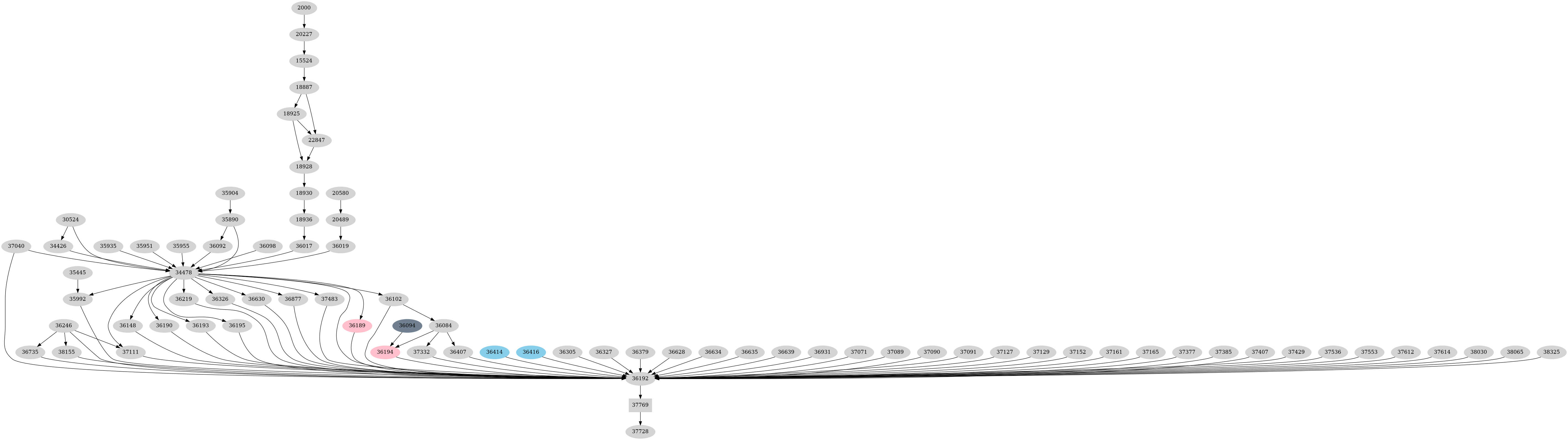Dependency graph