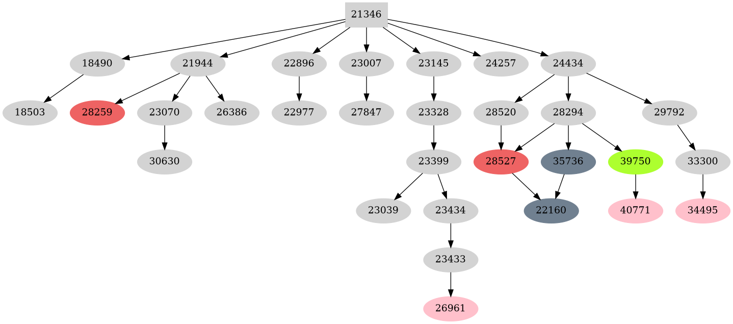 Dependency graph