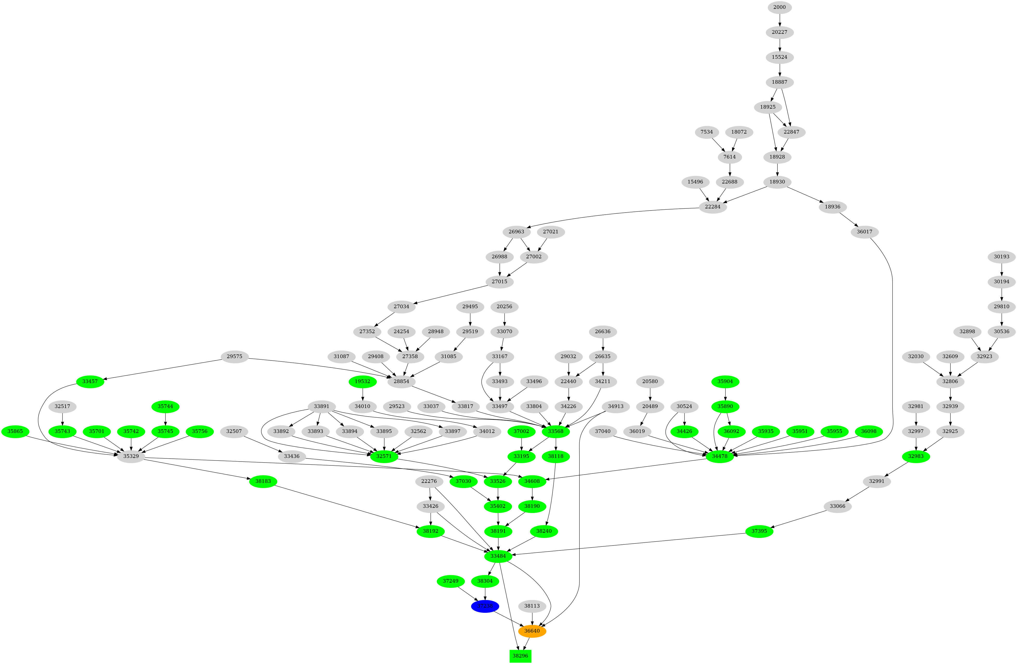 Dependency graph