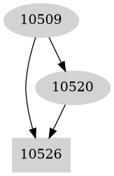 Dependency graph