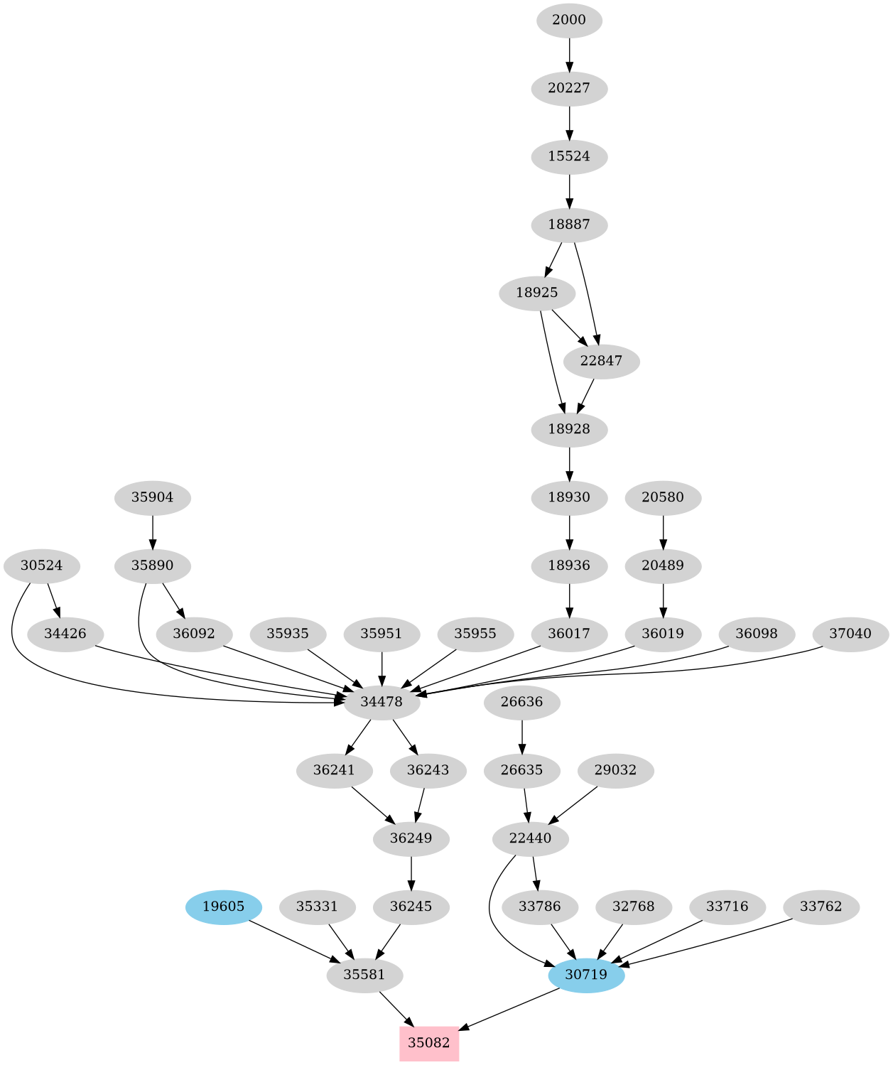 Dependency graph
