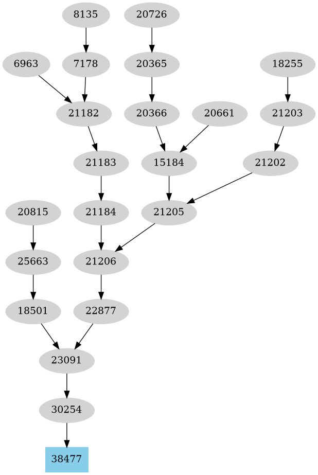 Dependency graph