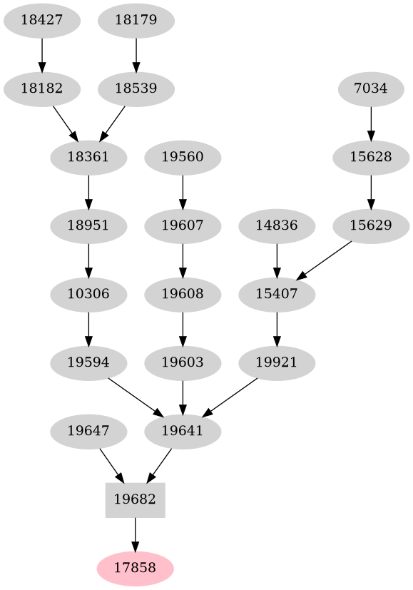 Dependency graph
