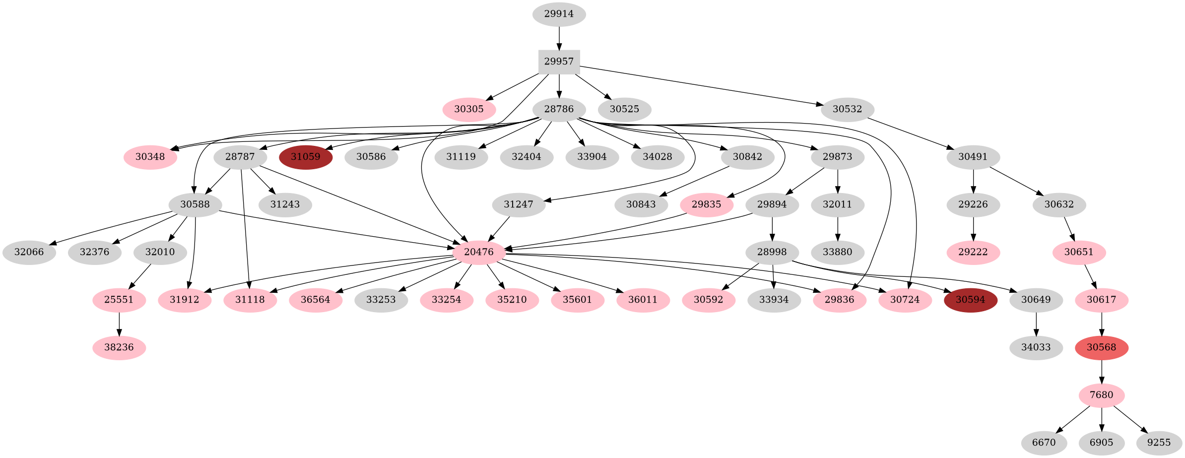 Dependency graph