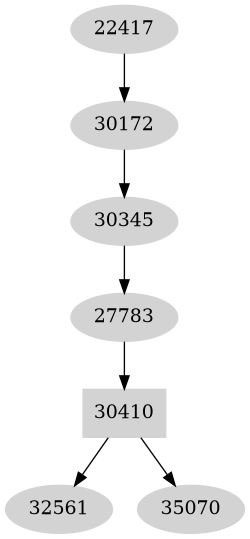 Dependency graph