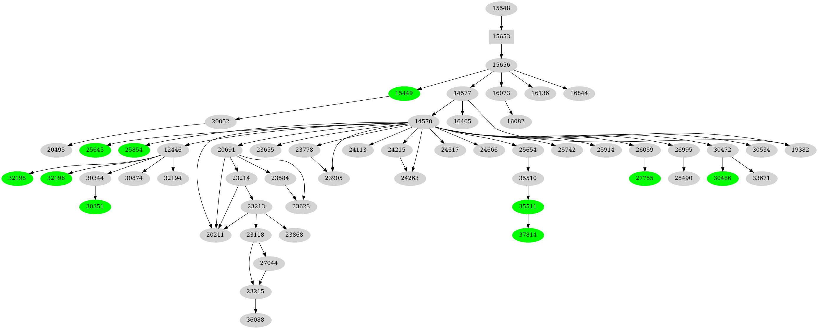 Dependency graph