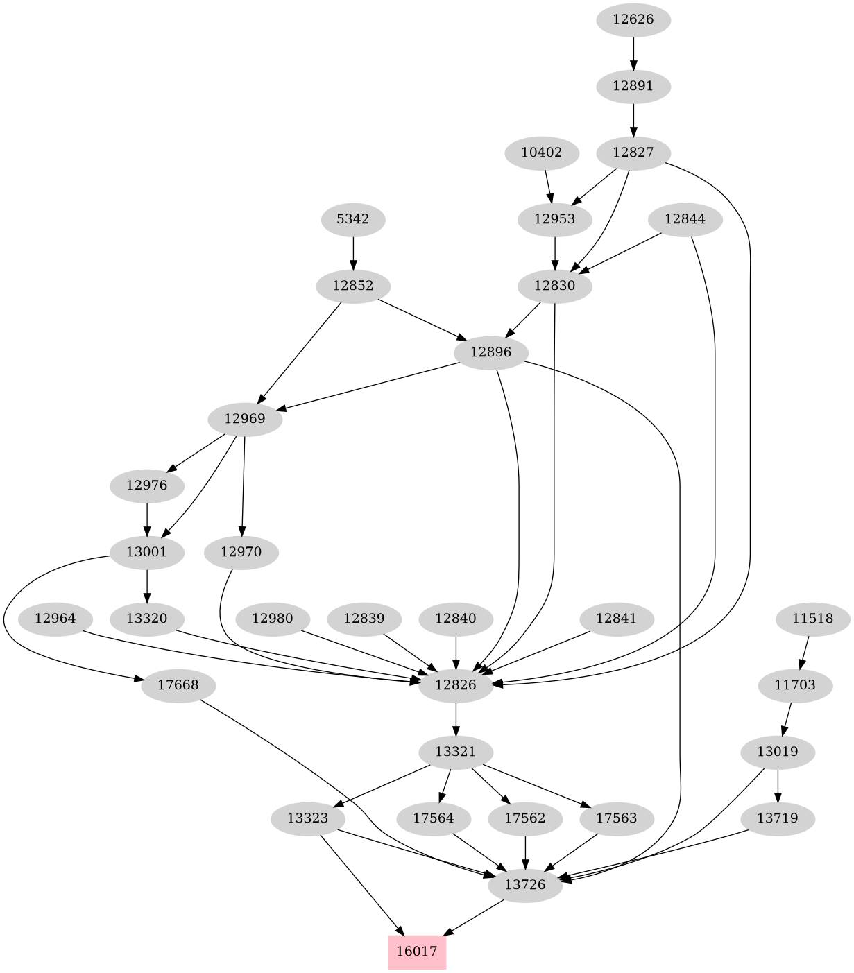 Dependency graph