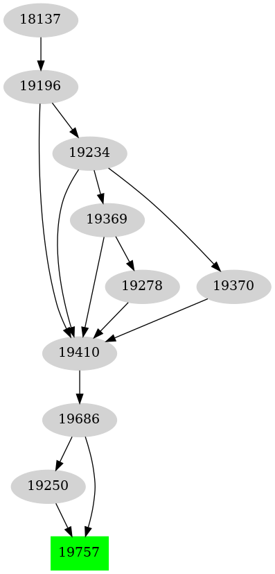 Dependency graph