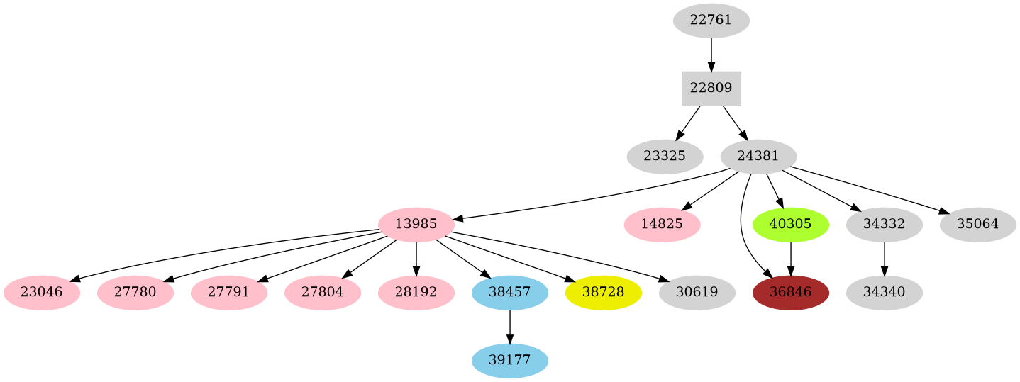 Dependency graph