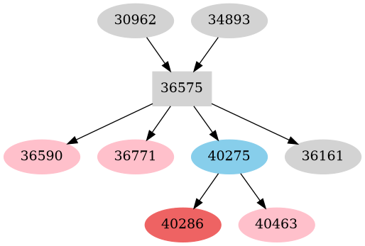 Dependency graph