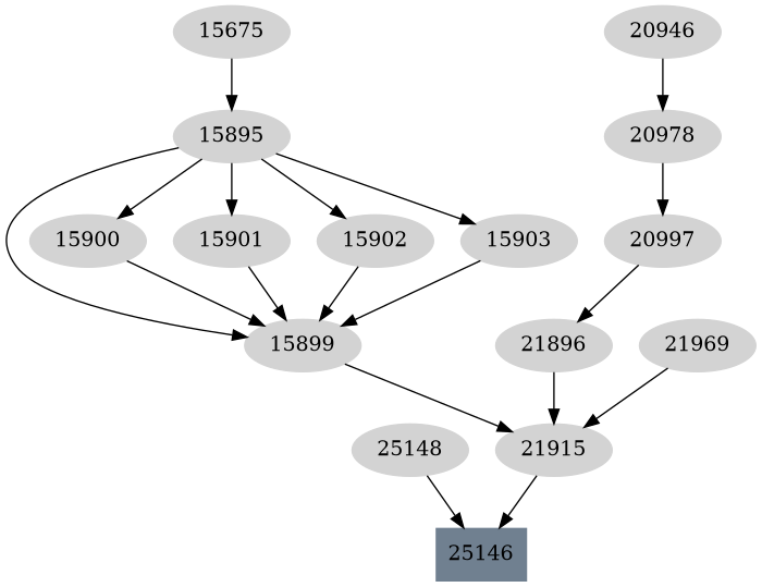 Dependency graph