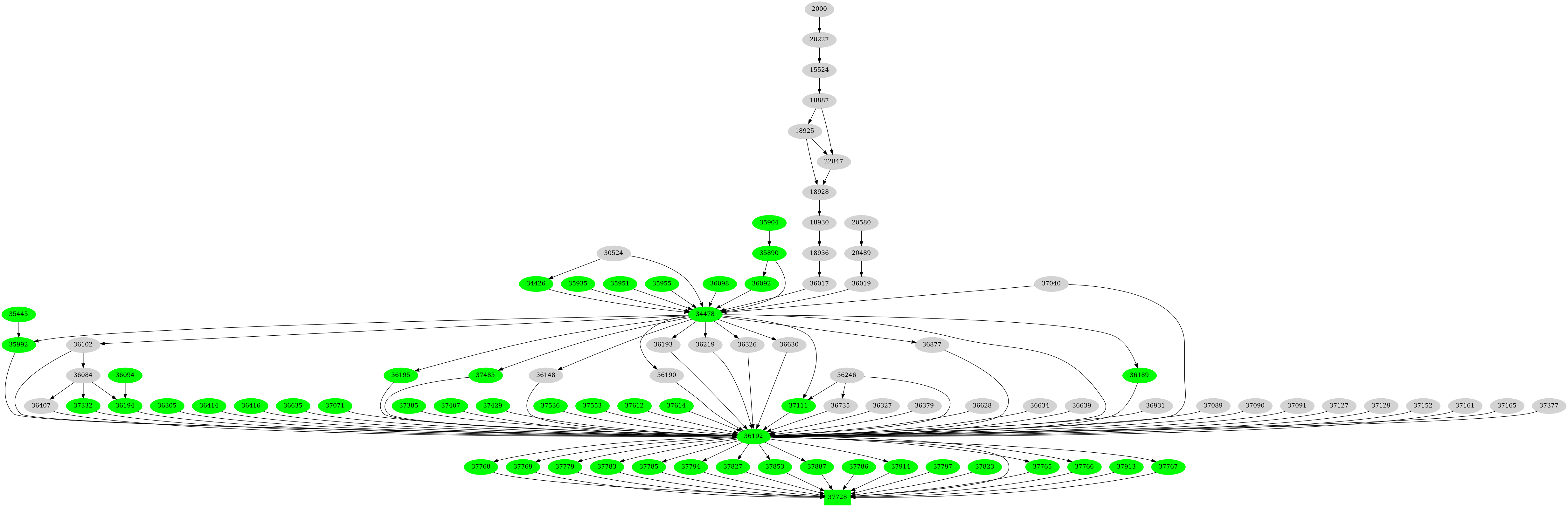 Dependency graph