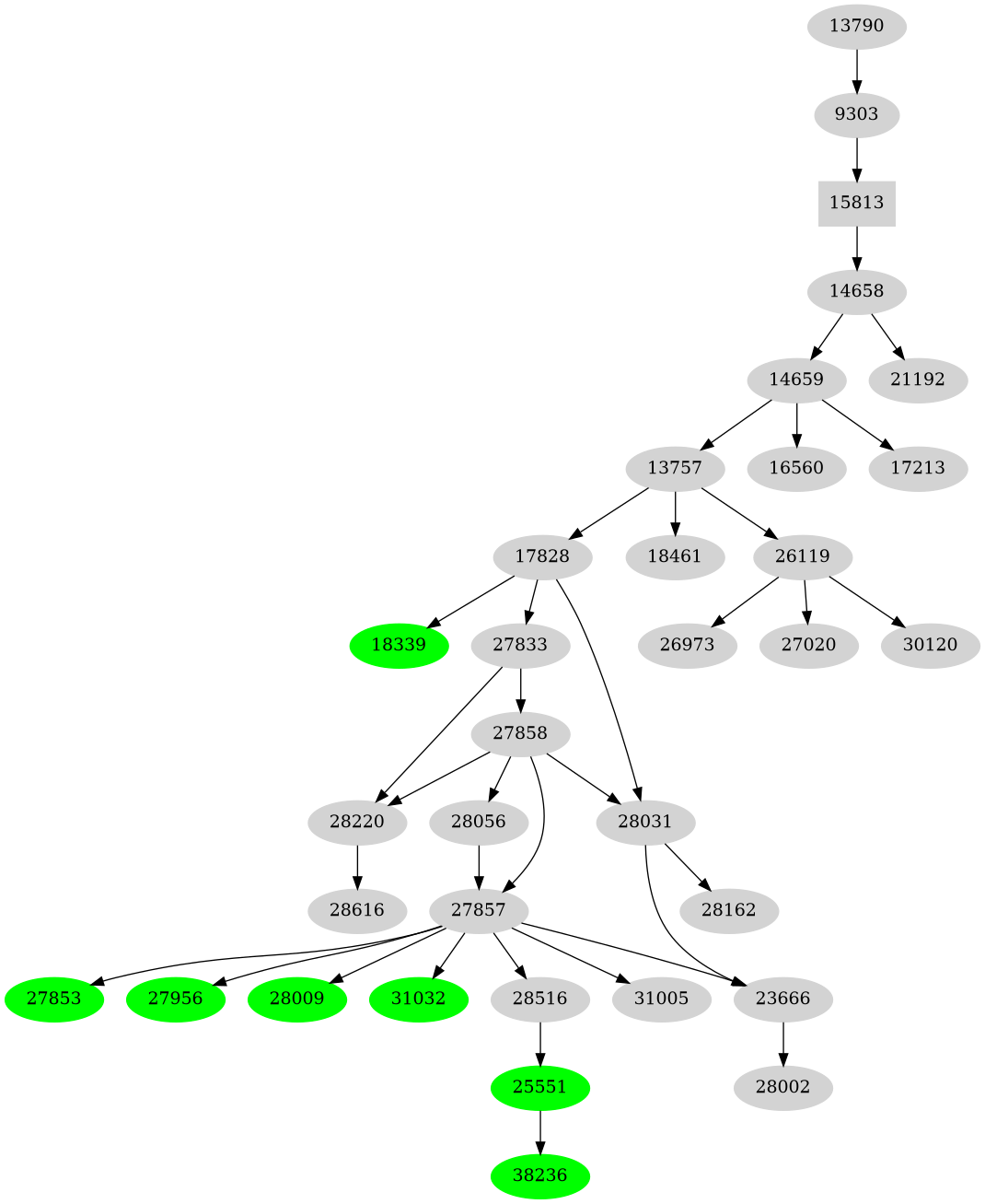 Dependency graph