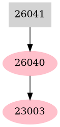 Dependency graph