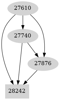 Dependency graph