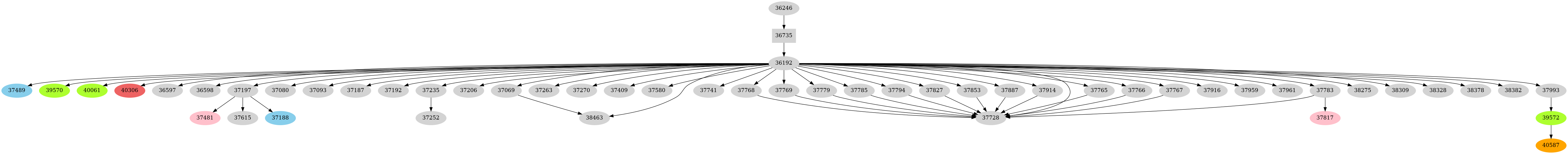 Dependency graph