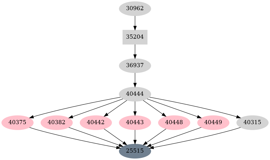 Dependency graph