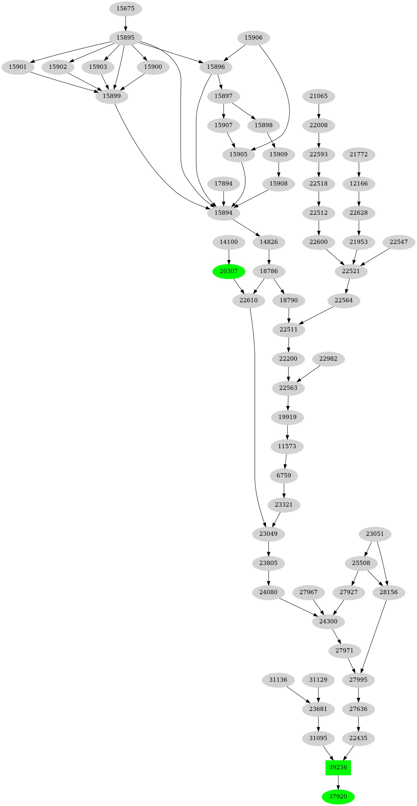 Dependency graph