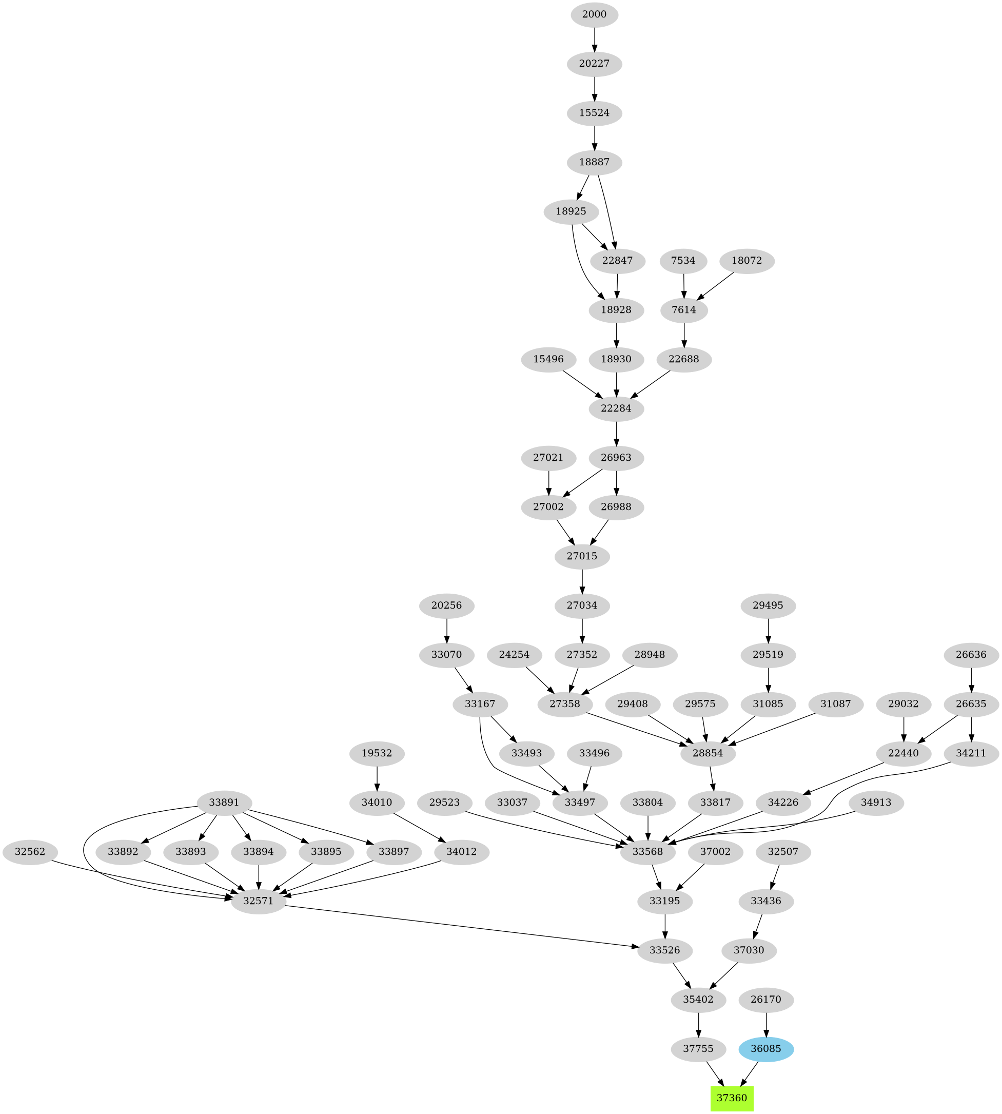 Dependency graph