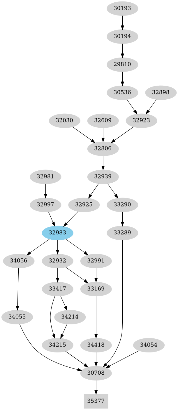 Dependency graph