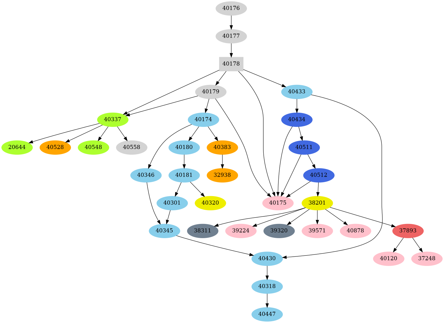 Dependency graph