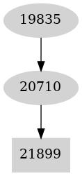 Dependency graph
