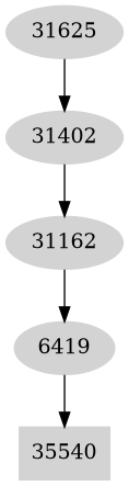Dependency graph