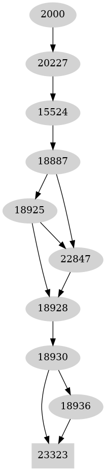 Dependency graph