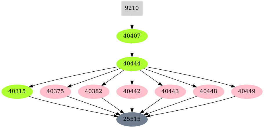 Dependency graph