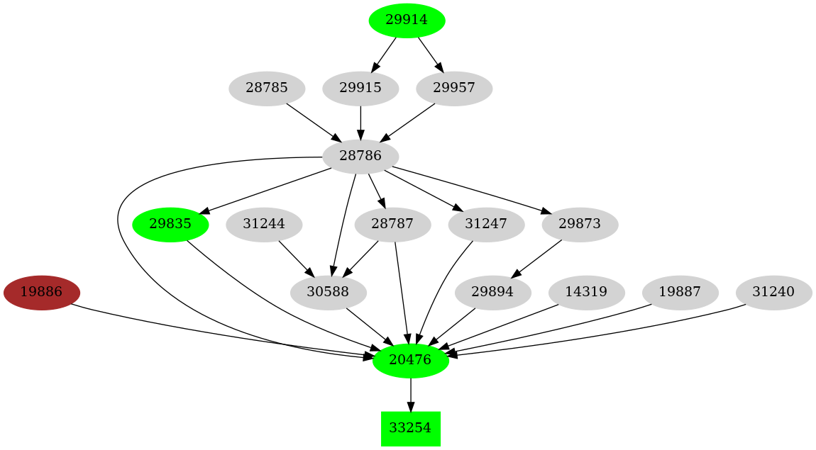 Dependency graph