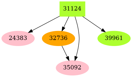 Dependency graph