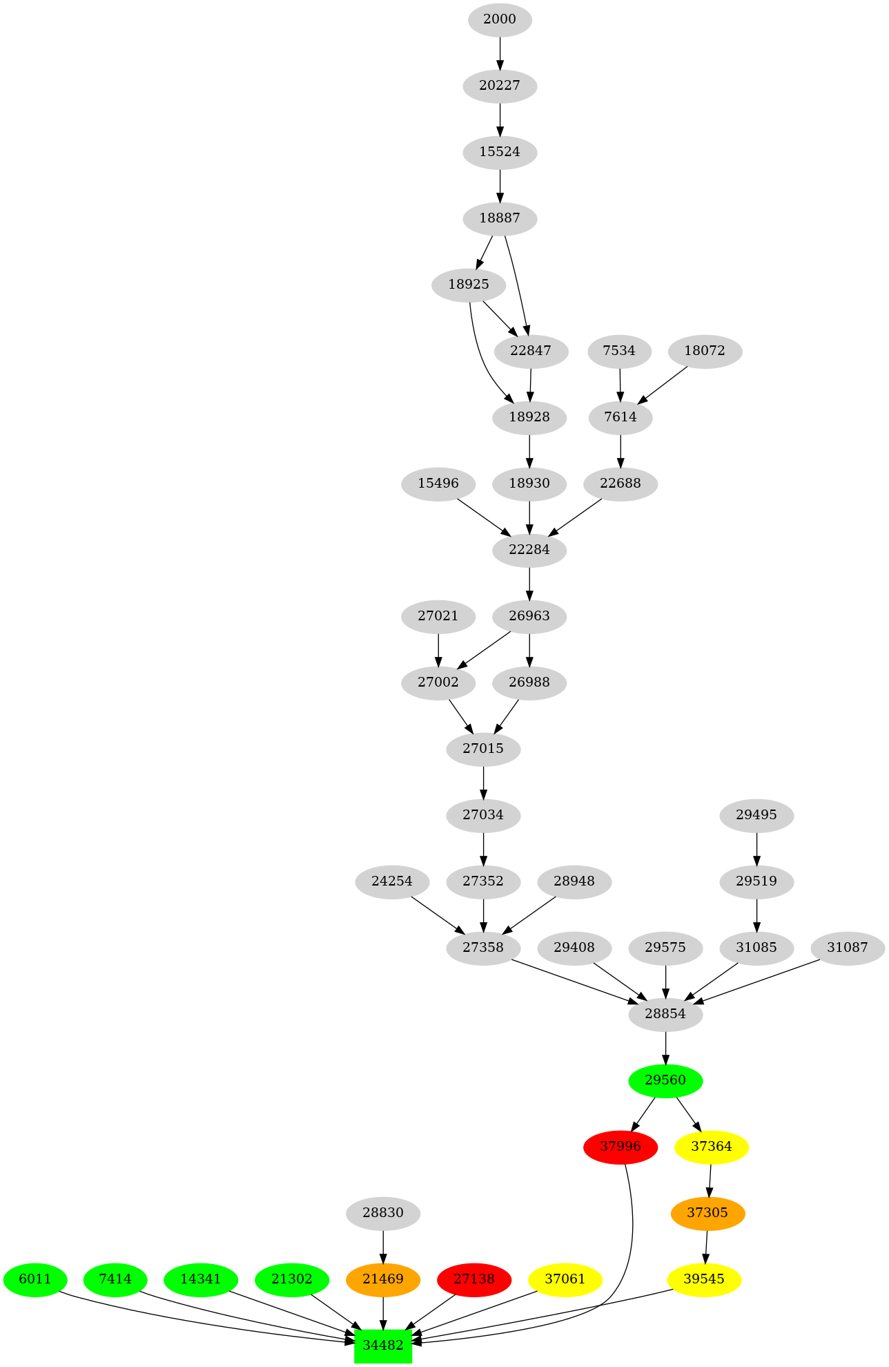 Dependency graph
