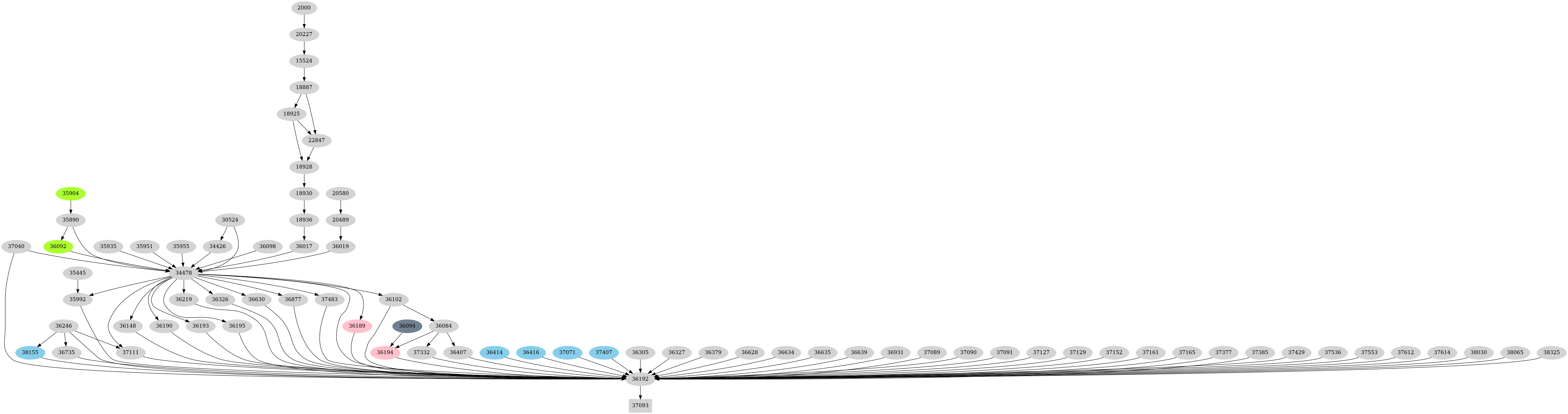 Dependency graph