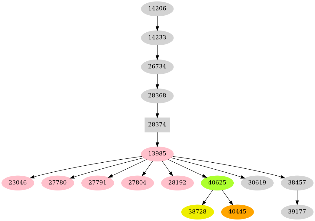 Dependency graph