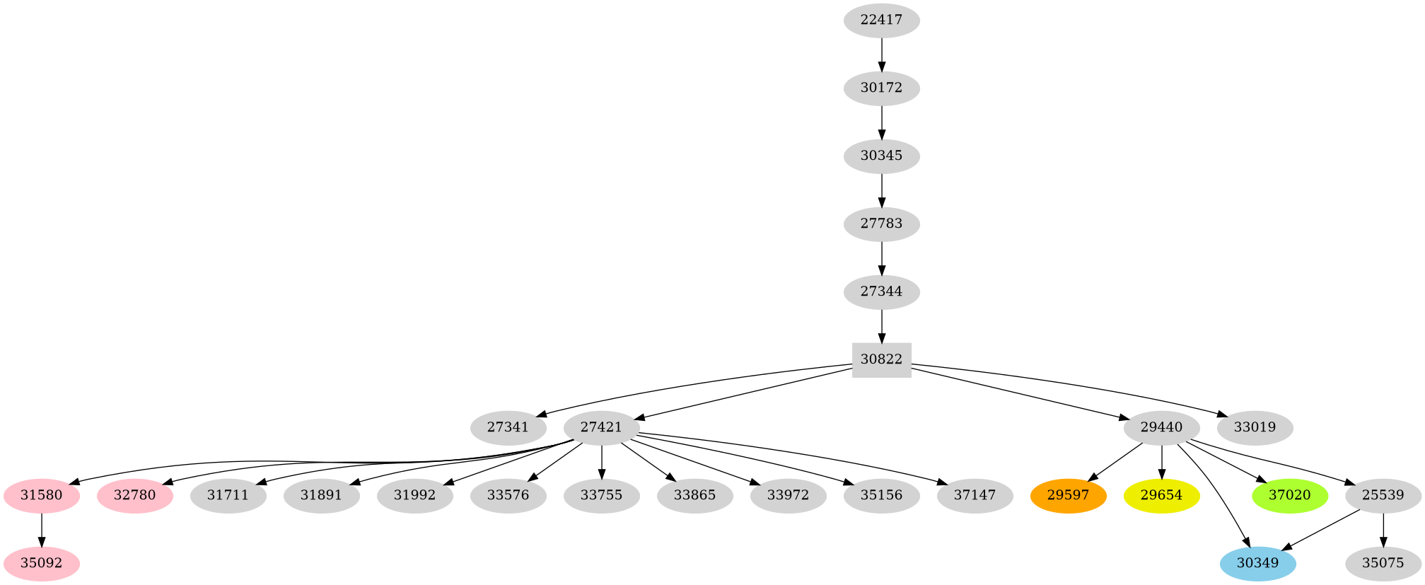 Dependency graph