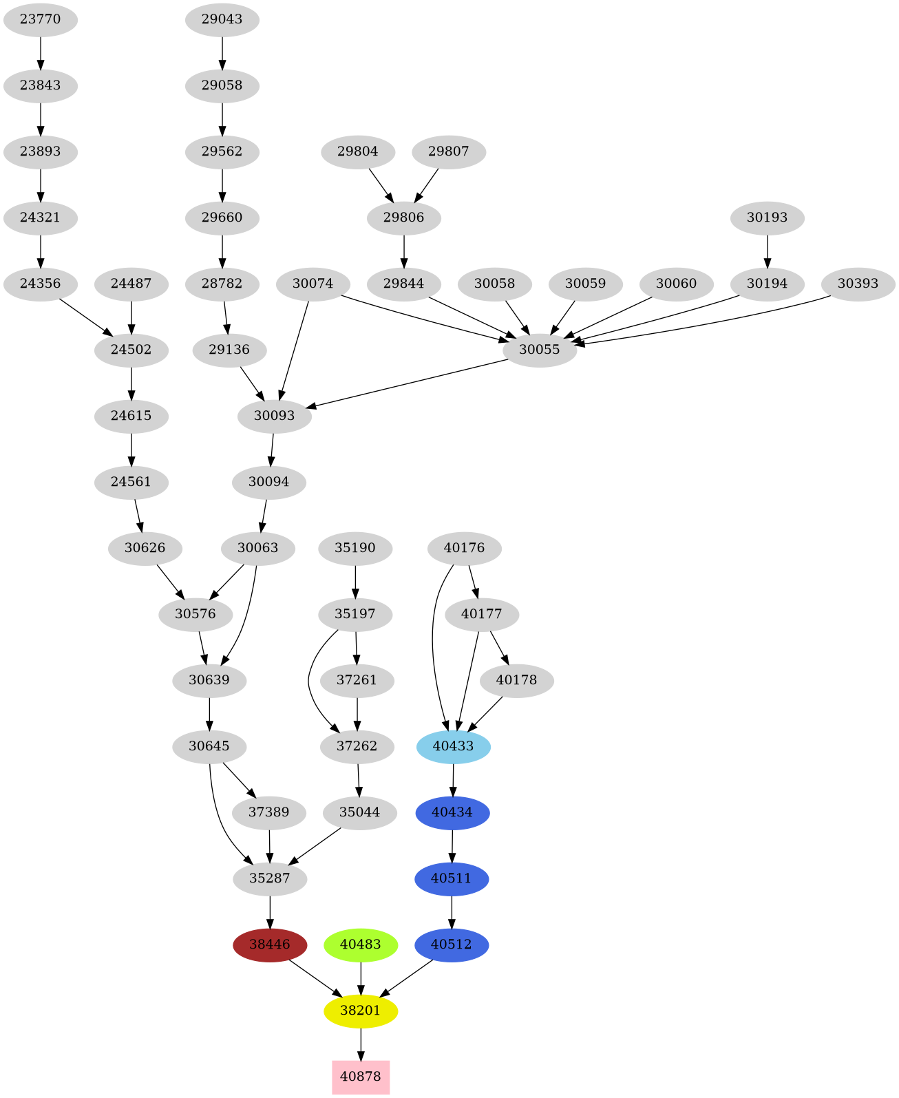 Dependency graph