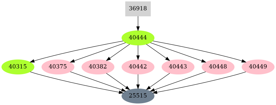Dependency graph