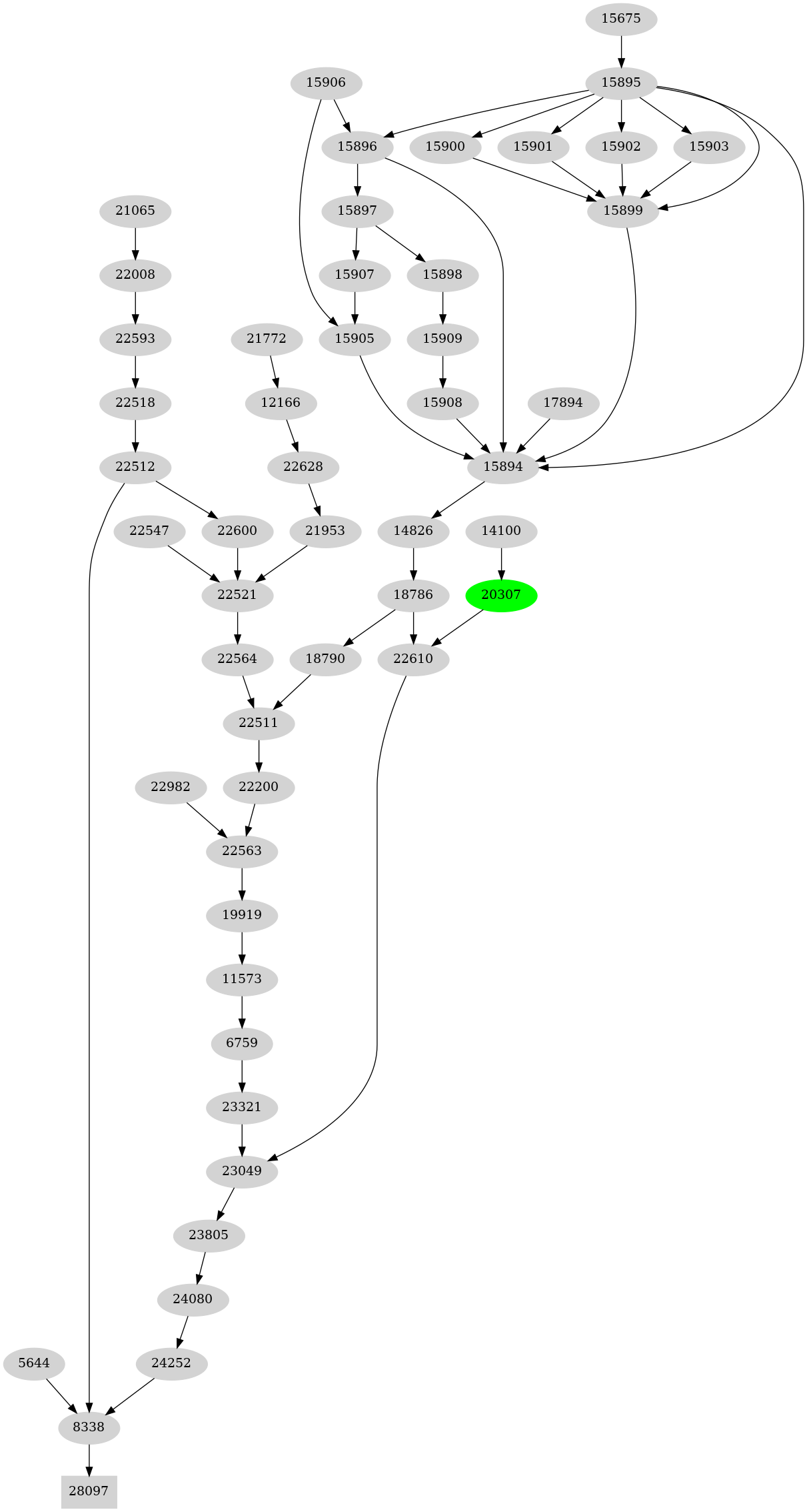 Dependency graph