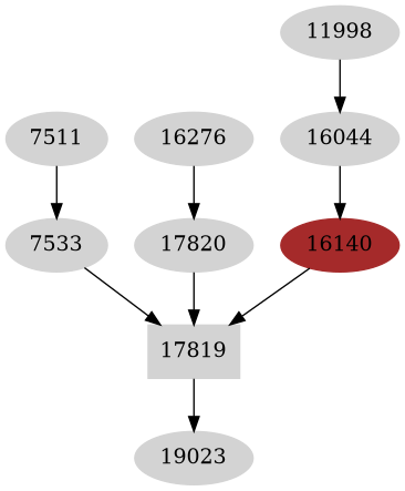 Dependency graph